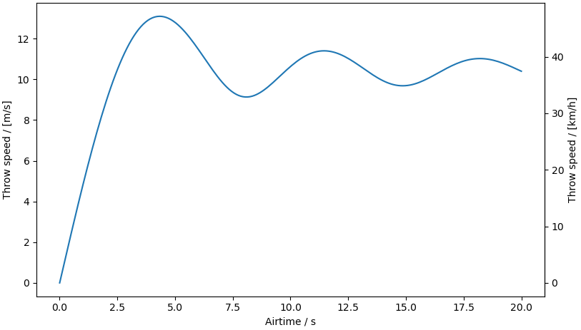 Graph of throw speed against airtime from 0 to 20 seconds, showing a quick increase to 13 m/s for 5 seconds, then oscillating around 10 m/s as airtime increases further