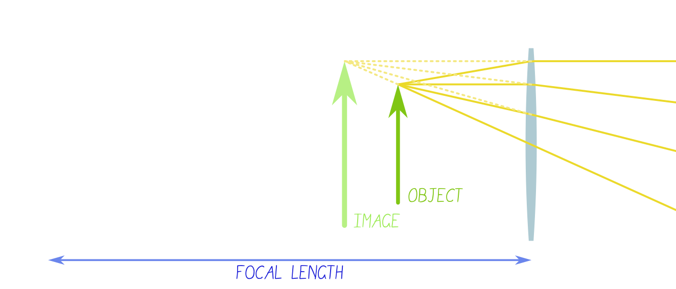 Using ray optics to trace the refracted rays from an object back to its magnified image further from the lens