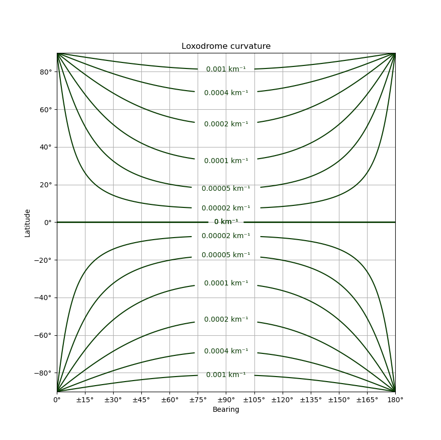 Graph of geodesic curvature for various bearings and latitudes, increasing from zero toward the poles and bearings of ±90°.