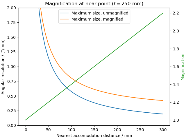 Plot showing a linear relation between accommodation distance and attainable magnification. Magnified and unmagnified sizes differ most at furthest accommodation, increasing towards less accommodation but with less relative difference.