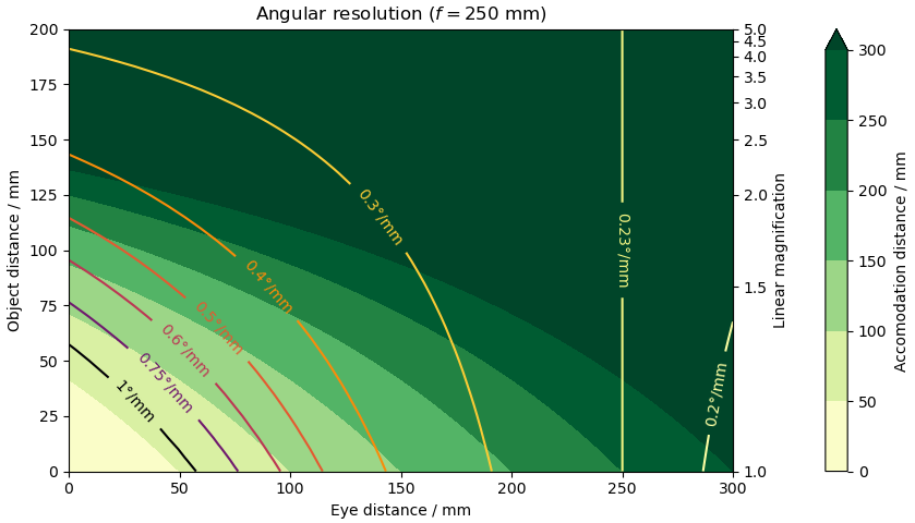 Contours for angular resolution and accommodation distance for a range of object and eye distances